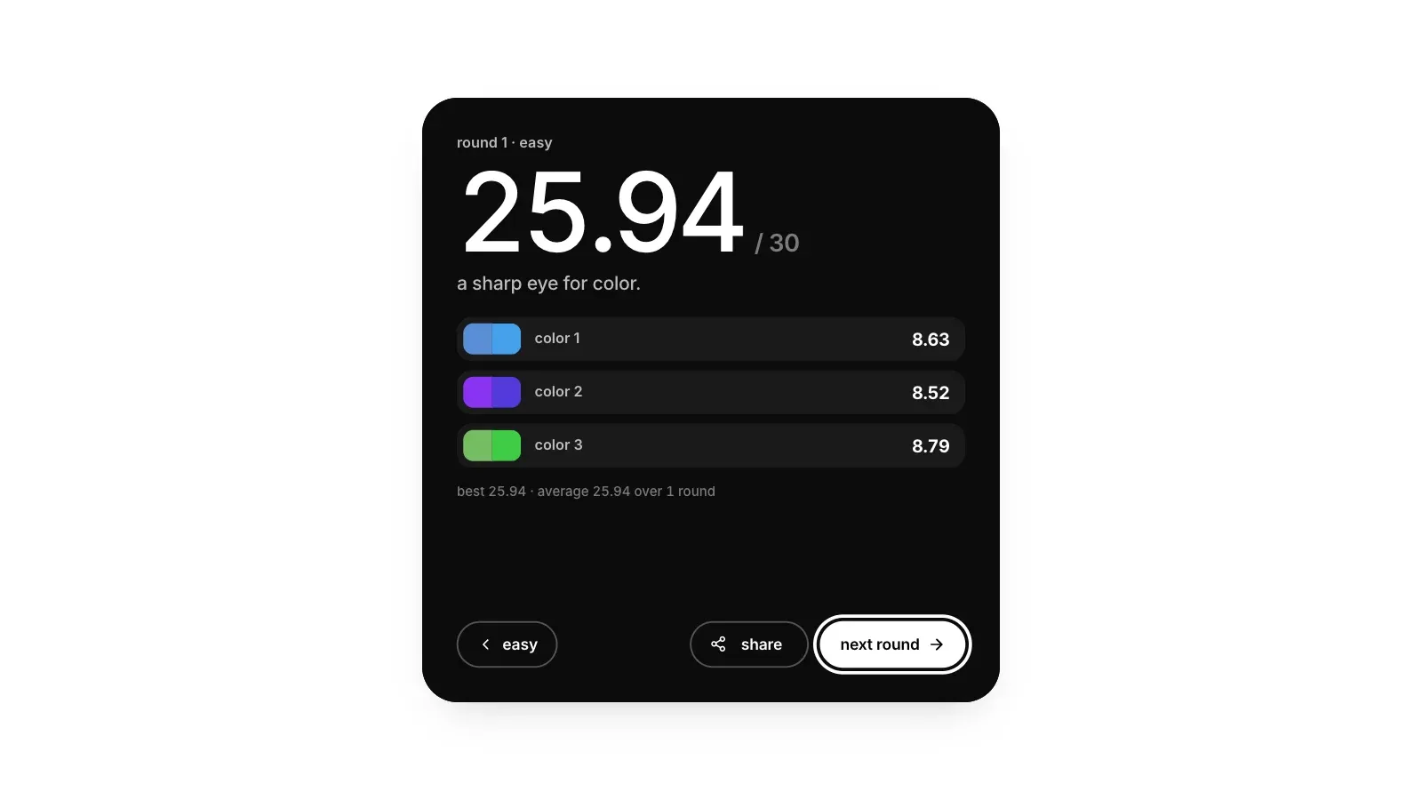 A Color Game round summary on Easy: 25.94 out of 30, with three colors scoring 8.63, 8.52 and 8.79, each shown as a pair of swatches